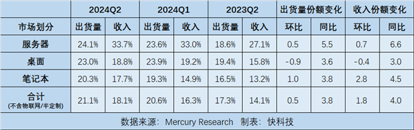 AMD EPYC处理器份额创新高！收入占比已达33.7％ 第2张