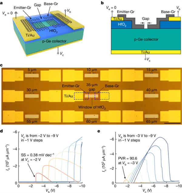 功耗降低、性能提升！我国科学家发明新型“热发射极”晶体管 第2张
