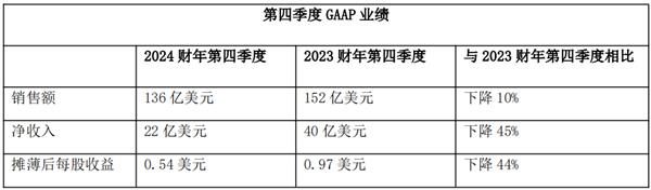 思科发布2024财年第四季度及全年业绩报告 第1张