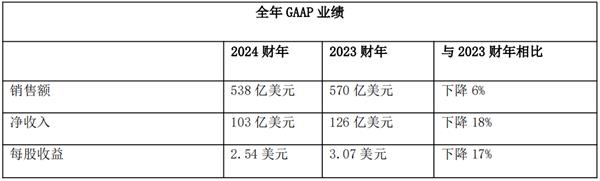 思科发布2024财年第四季度及全年业绩报告 第3张