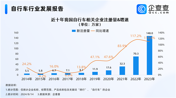 Cityride骑行风靡 去年自行车企业暴涨110% 千元车占比近1/4 第2张