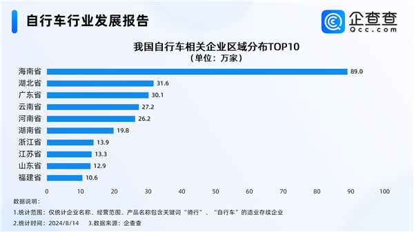 Cityride骑行风靡 去年自行车企业暴涨110% 千元车占比近1/4 第3张