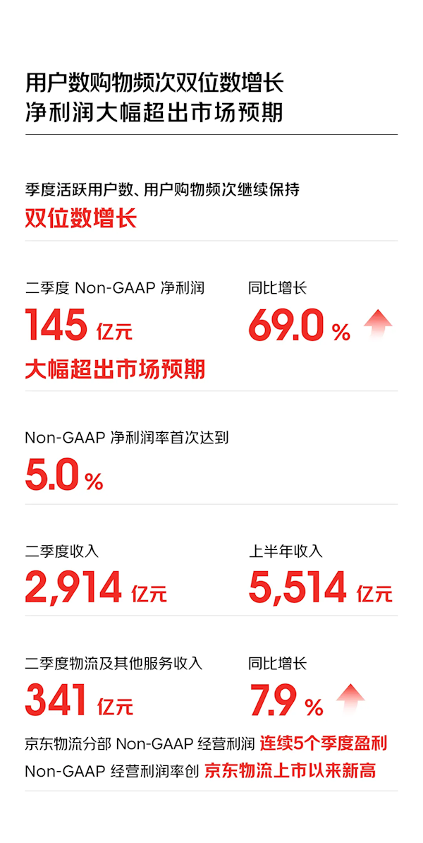 京东二季度财报发布：收入2914亿！净利润145亿大超预期 第2张