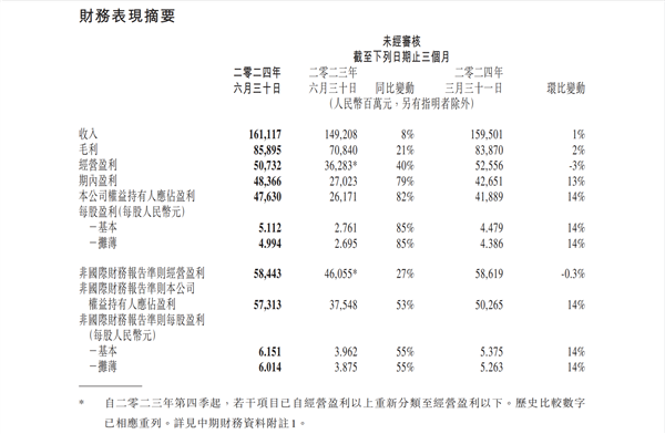 游戏业务强势复苏 腾讯单季净利润超470亿元 第1张