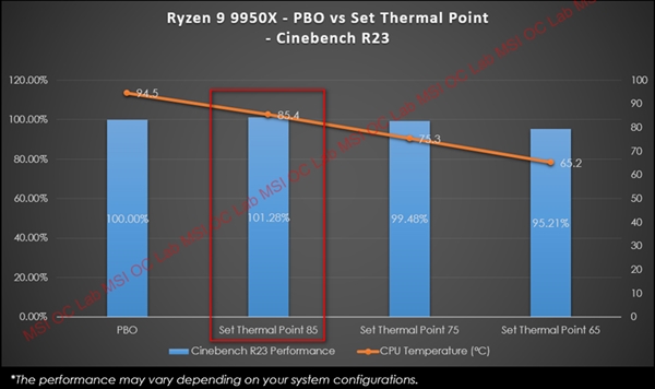 AMD锐龙9000性能再提升15%！微星推出PBO增强模式等 第6张