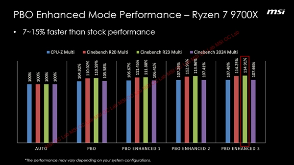 AMD锐龙9000性能再提升15%！微星推出PBO增强模式等 第3张