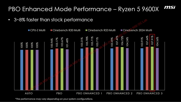 AMD锐龙9000性能再提升15%！微星推出PBO增强模式等 第4张