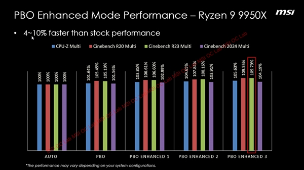 AMD锐龙9000性能再提升15%！微星推出PBO增强模式等 第1张