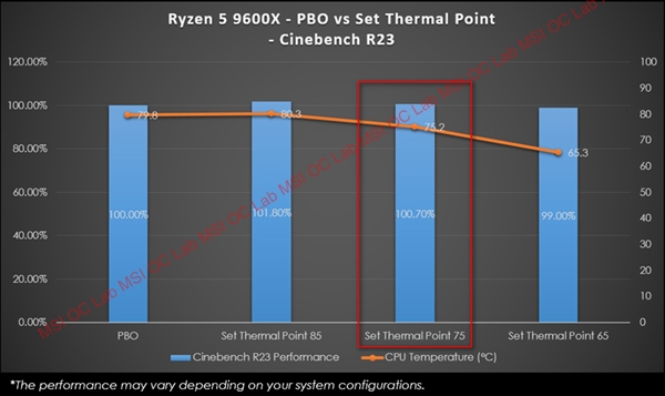 AMD锐龙9000性能再提升15%！微星推出PBO增强模式等 第9张