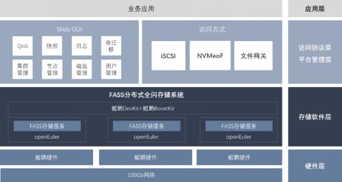 鲲鹏原生加持 大道云行FASS系统引领存储行业创新 第2张