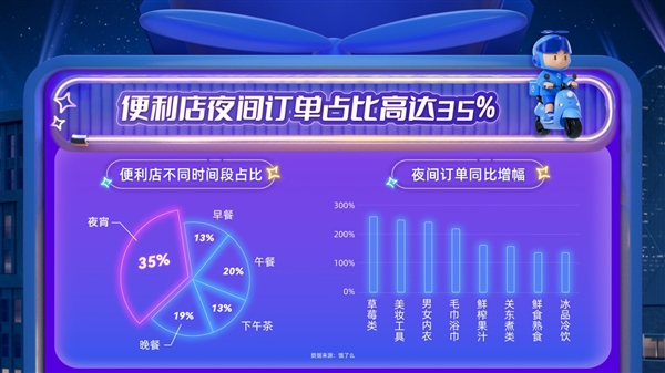 全天候营业便利店数同比涨52% 饿了么携全家等多品牌上新IP「24小时·随便点」 第3张