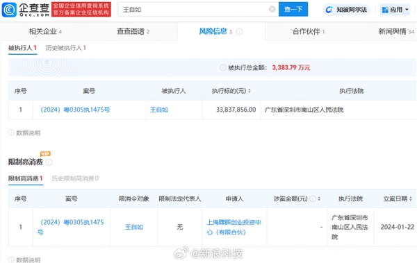 王自如冲上热搜：本人被执行总计3383万 150万股权被冻结 第4张
