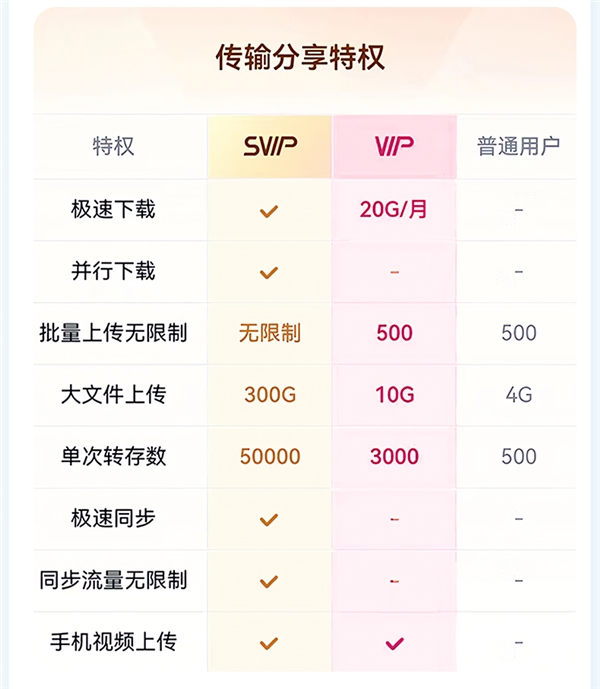 新低！百度网盘超级会员SVIP半年卡+送7天SVIP到手88元 第11张