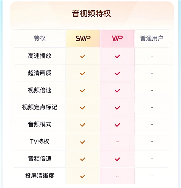 新低！百度网盘超级会员SVIP半年卡+送7天SVIP到手88元 第10张