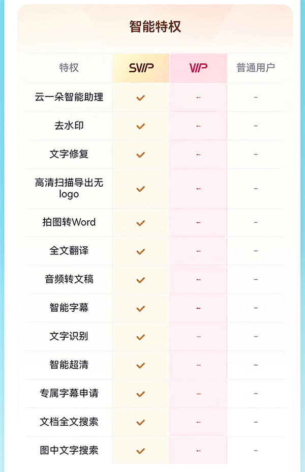 新低！百度网盘超级会员SVIP半年卡+送7天SVIP到手88元 第9张