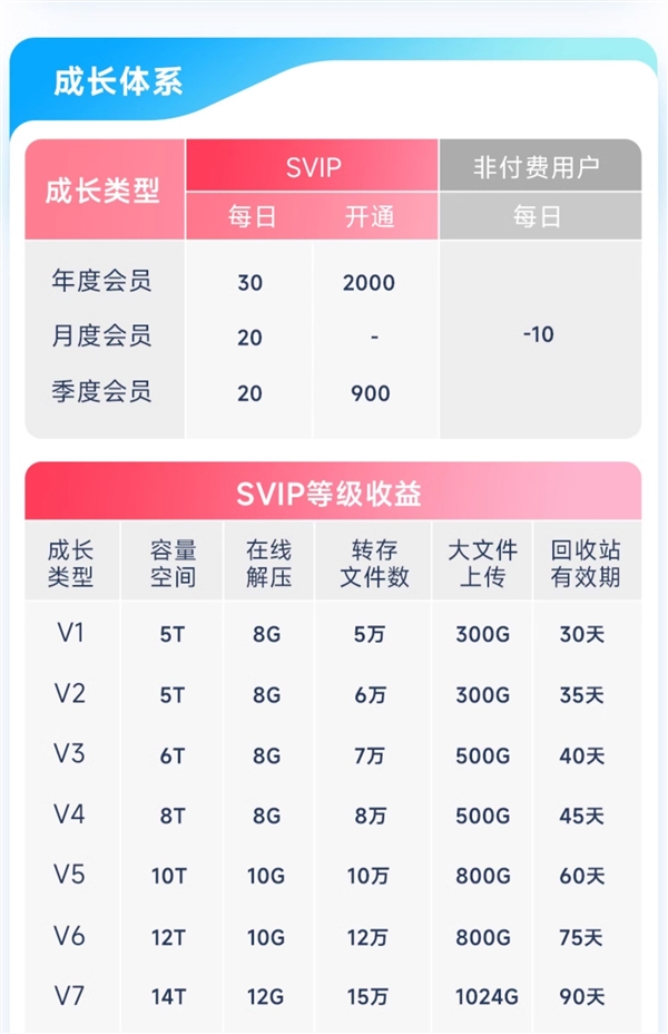 新低！百度网盘超级会员SVIP半年卡+送7天SVIP到手88元 第15张