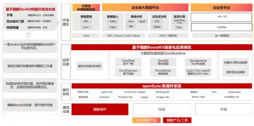 东方国信：运营商核心业务应用鲲鹏原生开发认证来了！ 第4张