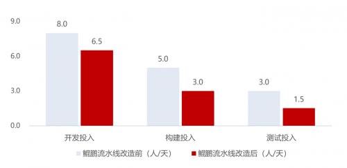 东方国信：运营商核心业务应用鲲鹏原生开发认证来了！ 第2张