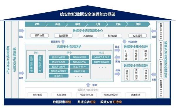 【重磅发布】信安世纪DSec 数据安全治理产品系列 第1张