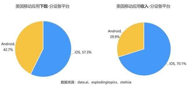  声网北美出海观察：本土开发者稳居泛娱乐头部市场 国内出海以短剧为主 第4张