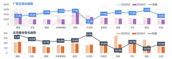  声网北美出海观察：本土开发者稳居泛娱乐头部市场 国内出海以短剧为主 第9张