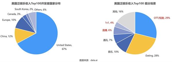  声网北美出海观察：本土开发者稳居泛娱乐头部市场 国内出海以短剧为主 第6张