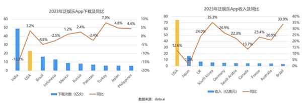  声网北美出海观察：本土开发者稳居泛娱乐头部市场 国内出海以短剧为主 第5张