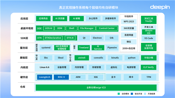 中国首创！深度deepin V23发布：200+创新 强大堪比Windows 第2张