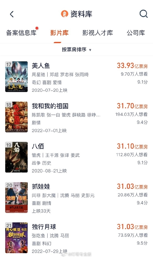 沈腾马丽合作票房最高电影！《抓娃娃》进入中国影史TOP20 第2张