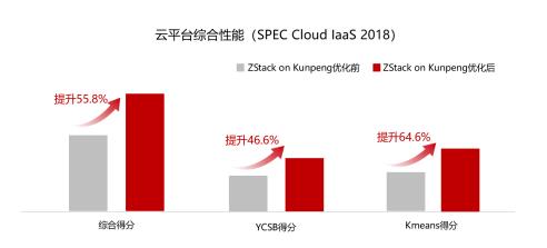 ZStack携手鲲鹏原生开发Cloud云平台 云服务启动更高效 第6张