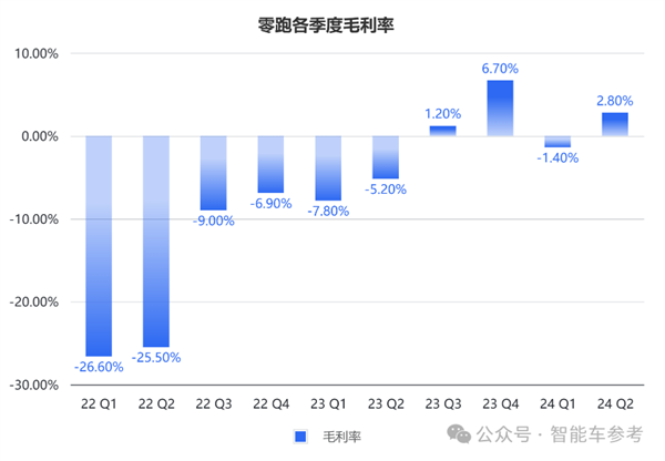 零跑靠小米战术冲进新势力三甲！累计交车40万 但毛利率仅1.1% 第2张