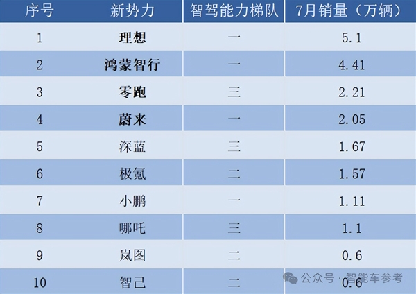 零跑靠小米战术冲进新势力三甲！累计交车40万 但毛利率仅1.1% 第5张