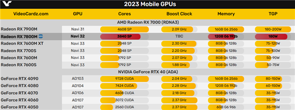 AMD RX 7800M详细规格曝光：Navi 32核心首秀、填补空白 第3张