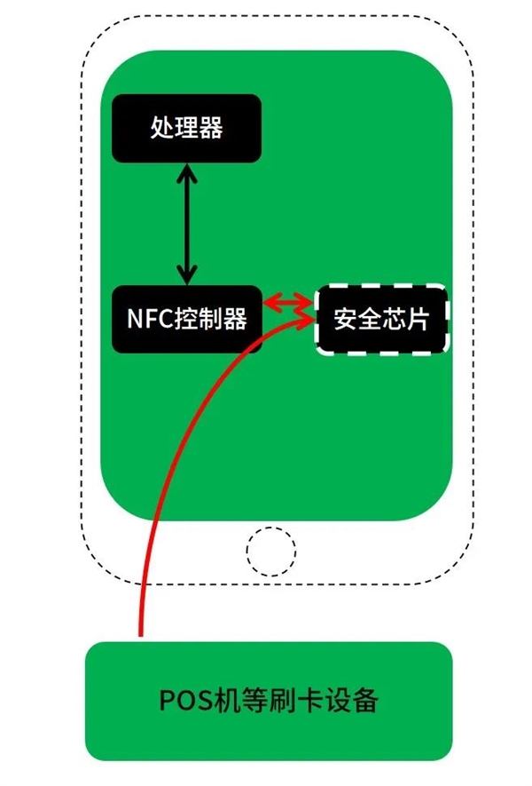 2024年了 iPhone终于能刷门禁 电梯了！ 第10张