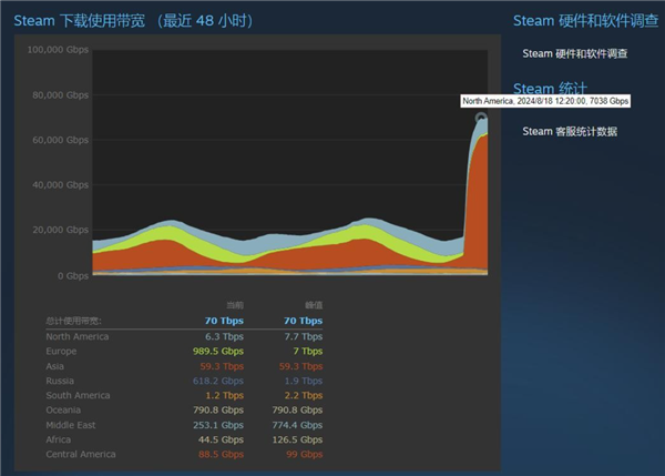 70Tbps！《黑神话：悟空》预载Steam下载带宽飙升：超越《赛博朋克2077》 第2张