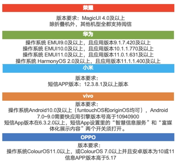 荣耀全面接入阅信服务！5G消息规模再升级 支持终端总量达 4.51 亿台 第2张