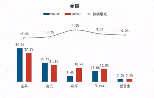  智能投影哑铃型市场“喜忧参半” 三色激光扛起“增长大旗” 第1张