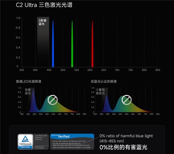  智能投影哑铃型市场“喜忧参半” 三色激光扛起“增长大旗” 第3张