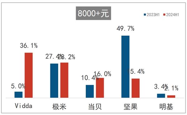  智能投影哑铃型市场“喜忧参半” 三色激光扛起“增长大旗” 第4张