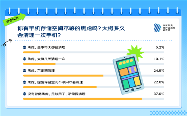 你觉得多大才够用 63%的人有手机存储焦虑！APP是罪魁祸首 第1张