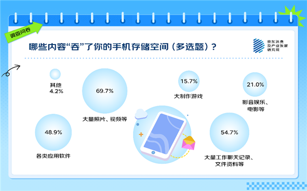 你觉得多大才够用 63%的人有手机存储焦虑！APP是罪魁祸首 第3张