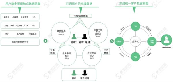 详解神策数据银行对公业务数字化运营解决方案 第3张