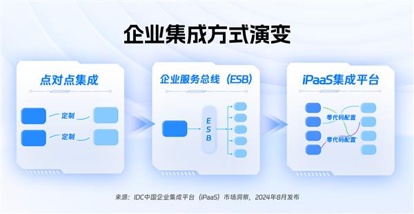  专业认证！钉钉被列为IDC中国企业集成平台（iPaaS）推荐厂商 第1张