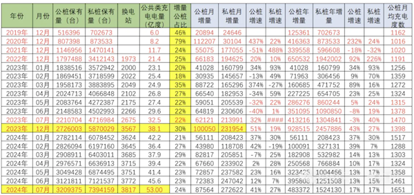 中国2024年增量纯电动车车桩比1:1 领先其它国家数倍 第1张