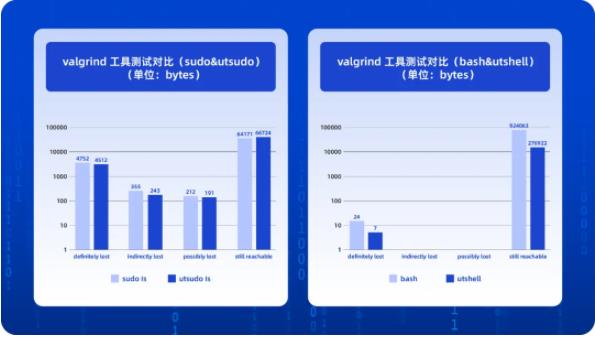 统信UOS匠心打造Rust版Bash和Sudo 强化系统安全基石 第4张