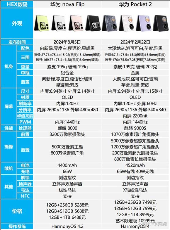 华为nova Flip和Pocket 2怎么选? Nova 2的区别对比 第1张