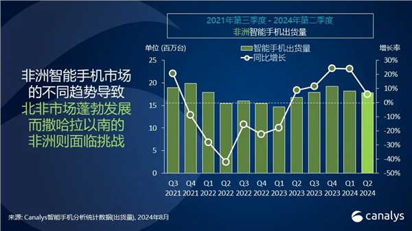 小米Q2稳居非洲智能手机市场第三！逆势增长45% 创市场份额新高 第1张