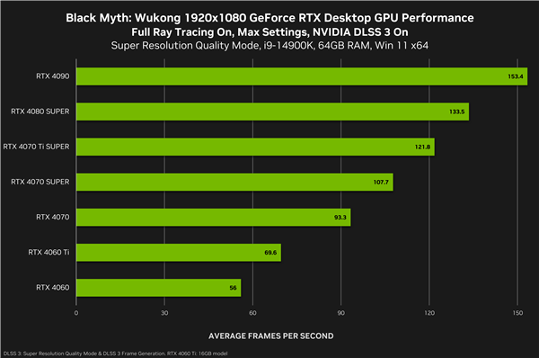 《黑神话：悟空》一定用RTX 40！五大光追惊艳、DLSS3帧率惊人 第15张