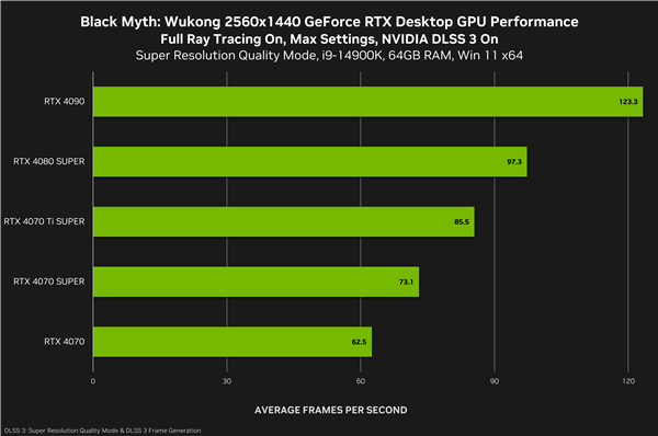 《黑神话：悟空》一定用RTX 40！五大光追惊艳、DLSS3帧率惊人 第14张