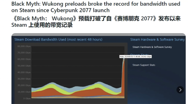 144万人都在玩 《黑神话：悟空》杀疯了！网友们却遇到了八十一难 第11张